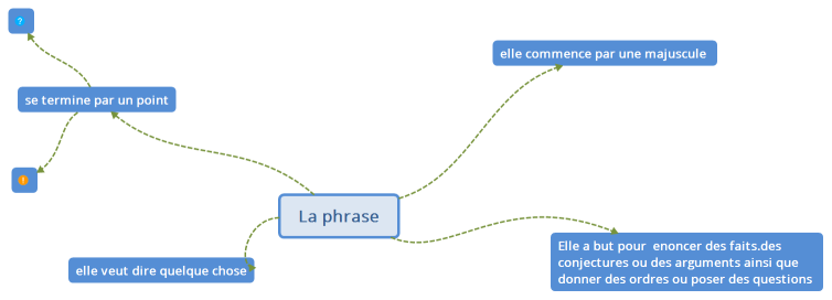 La phrase