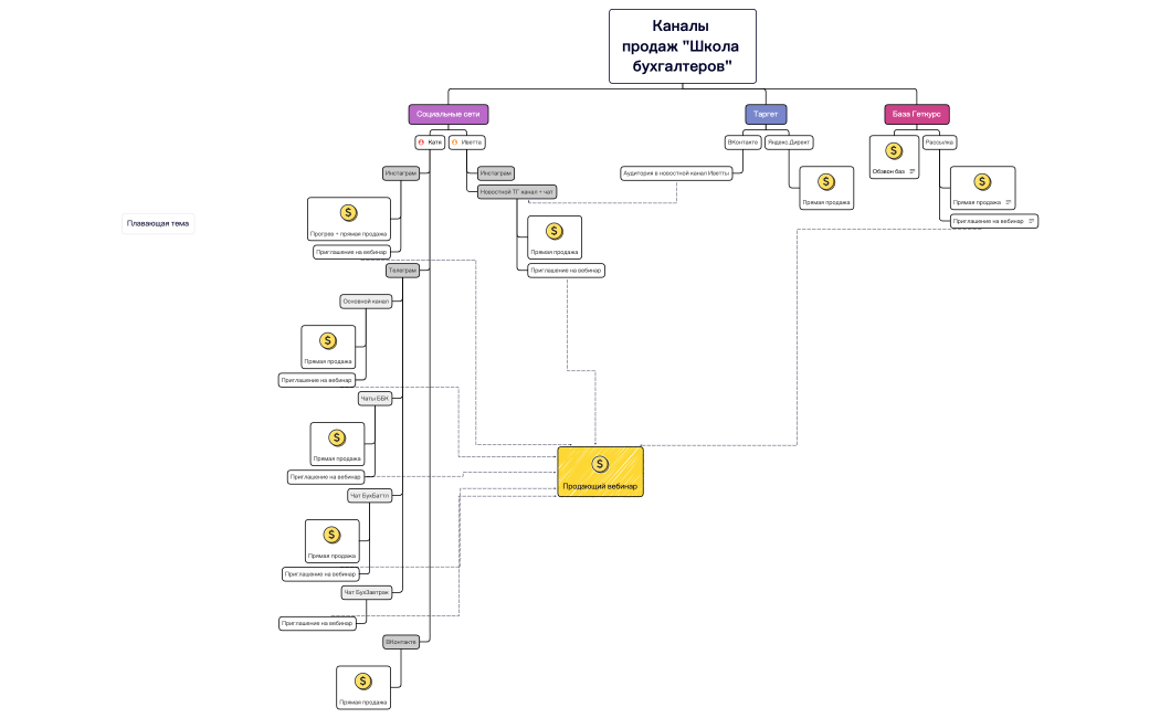 Каналы продаж "Школа бухгалтеров"