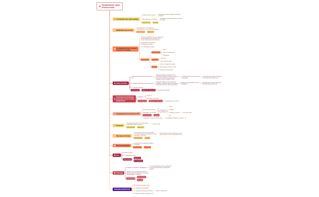 Продвижение туров Armenia Inside.xmind