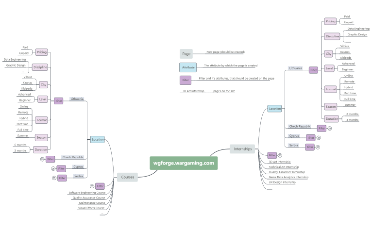 wgforge.wargaming.com - structure