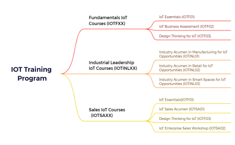 IOT Training Program