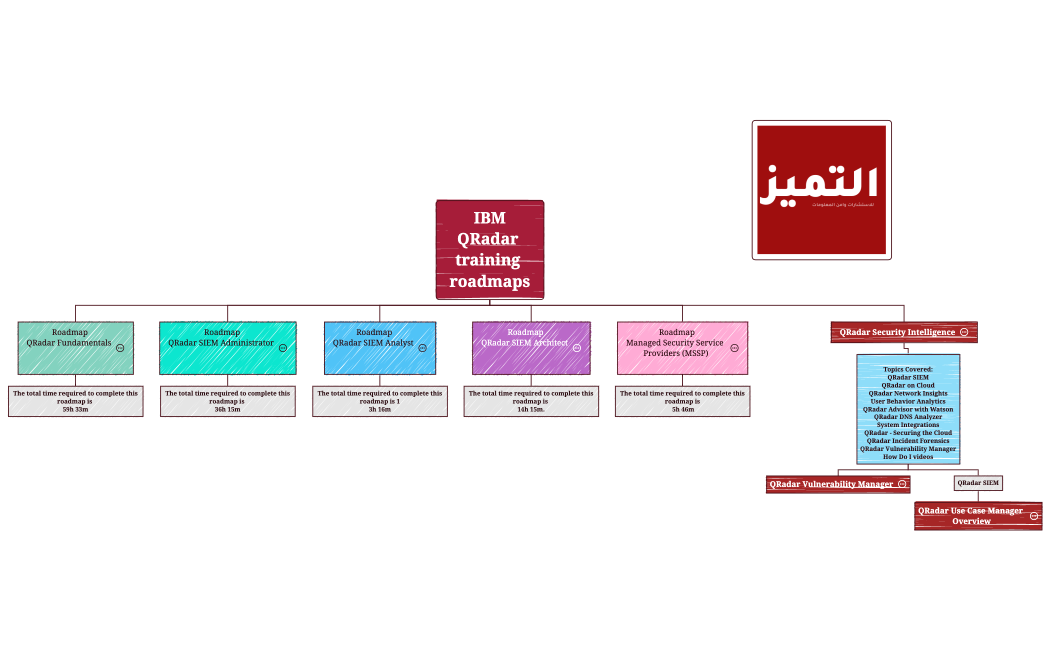 IBM QRadar training roadmaps
