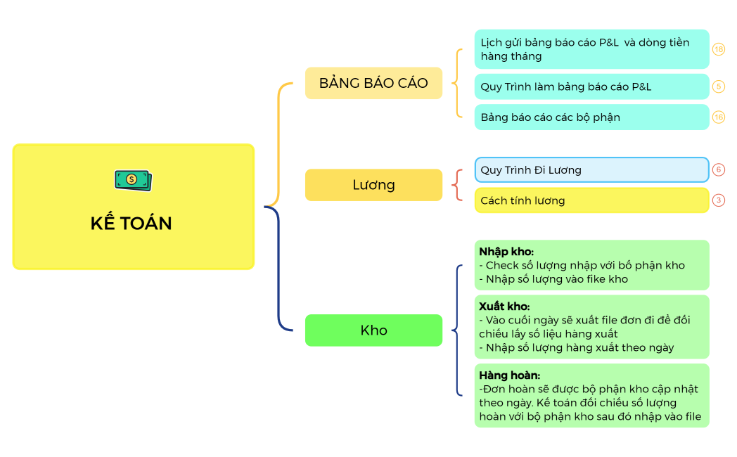 QUY TRÌNH KẾ TOÁN