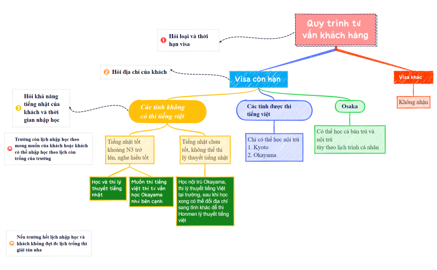 Quy trình tư vấn khách hàng