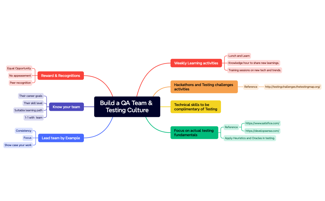 Build a QA Team & Testing Culture