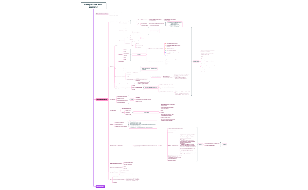 Коммуникационная стратегия.xmind