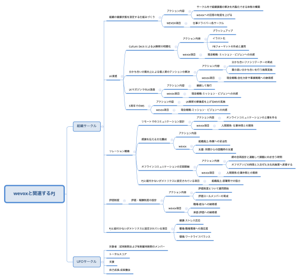 wevoxと関連するPJ