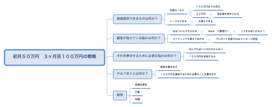 初月５０万円　３ヶ月目１００万円の戦略