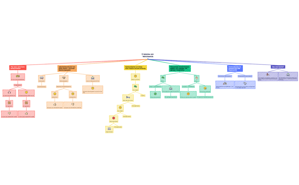 5 Axiome von Watzlawick