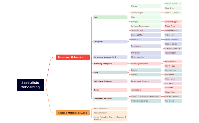Specialists Onboarding 