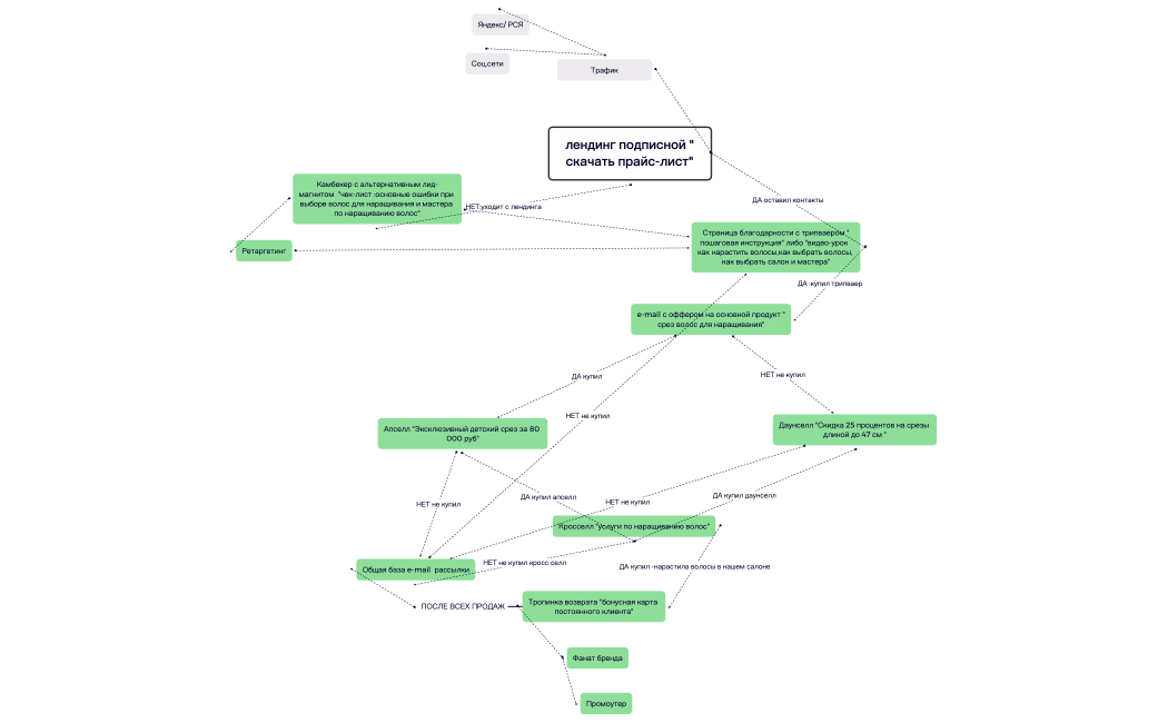 Схема реализации воронки продаж