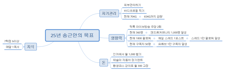 25년 송근안의 목표