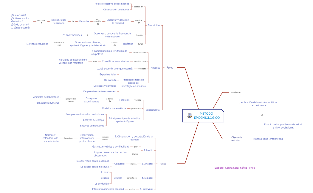 MÉTODO EPIDEMIOLÓGICO