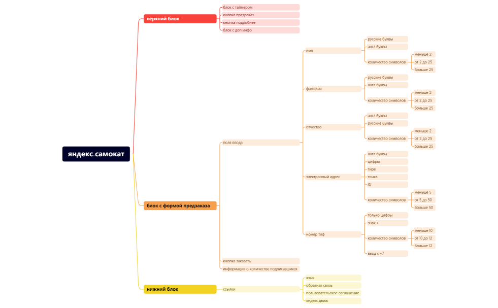 яндекс.самокат.xmind