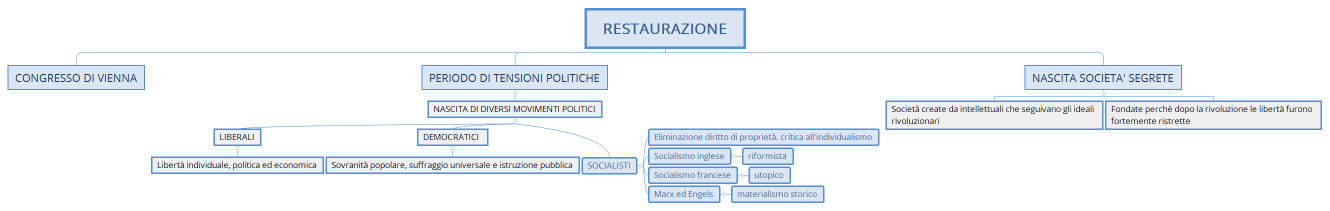 RESTAURAZIONE