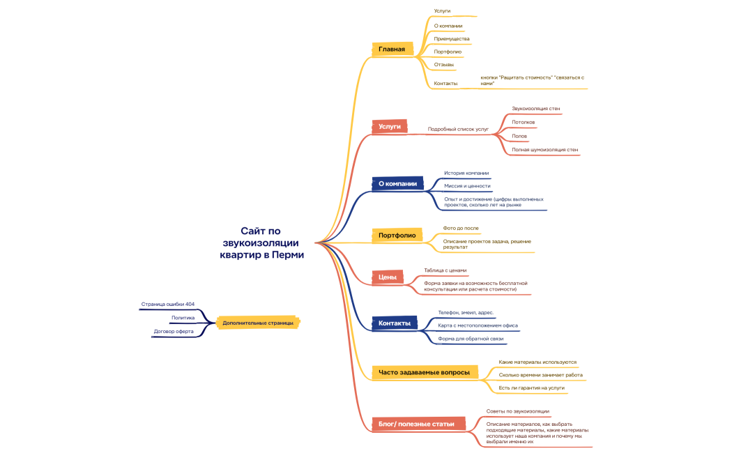 Сайт по звукоизоляции квартир в Перми