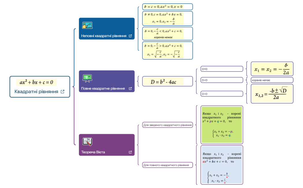 Квадратні рівняння