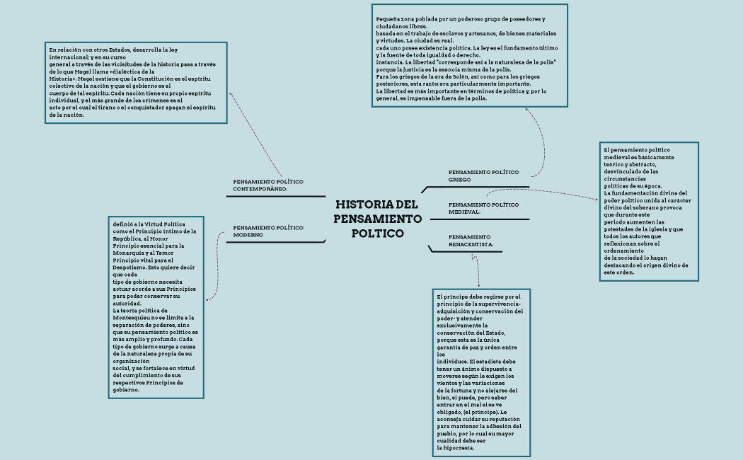 Historia Del Pensamientopoltico