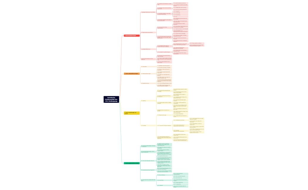 Verändertes Studienumfeld des IMX Studiengangs.xmind