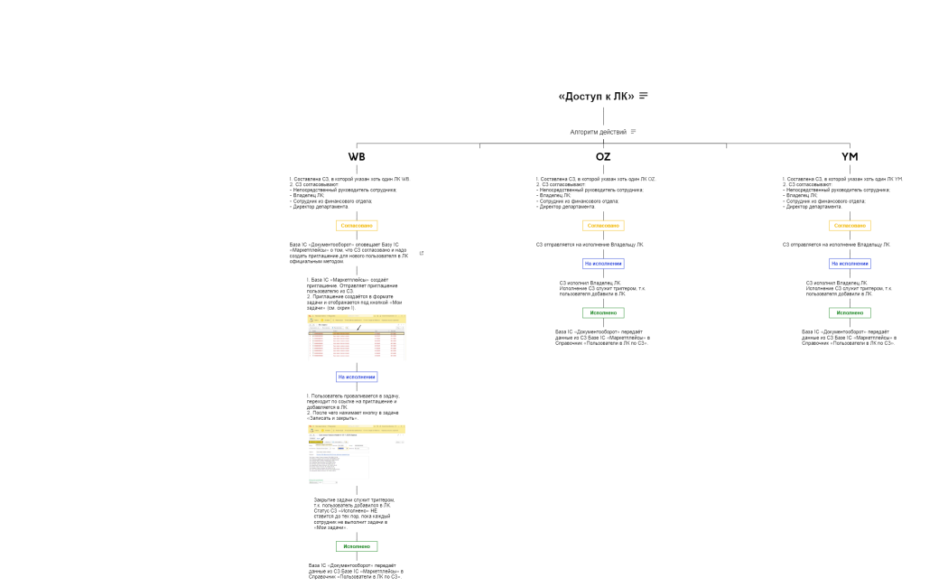 «Доступ к ЛК»
