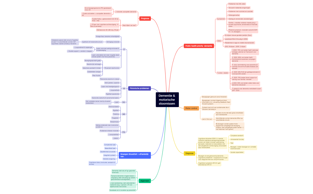 Dementie & motorische stoornissen .xmind