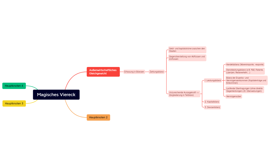 Magisches Viereck (Außenwirtschaftliches Gleichgewicht).xmind