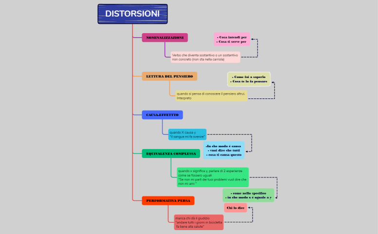 META MODELLO azioni cervello