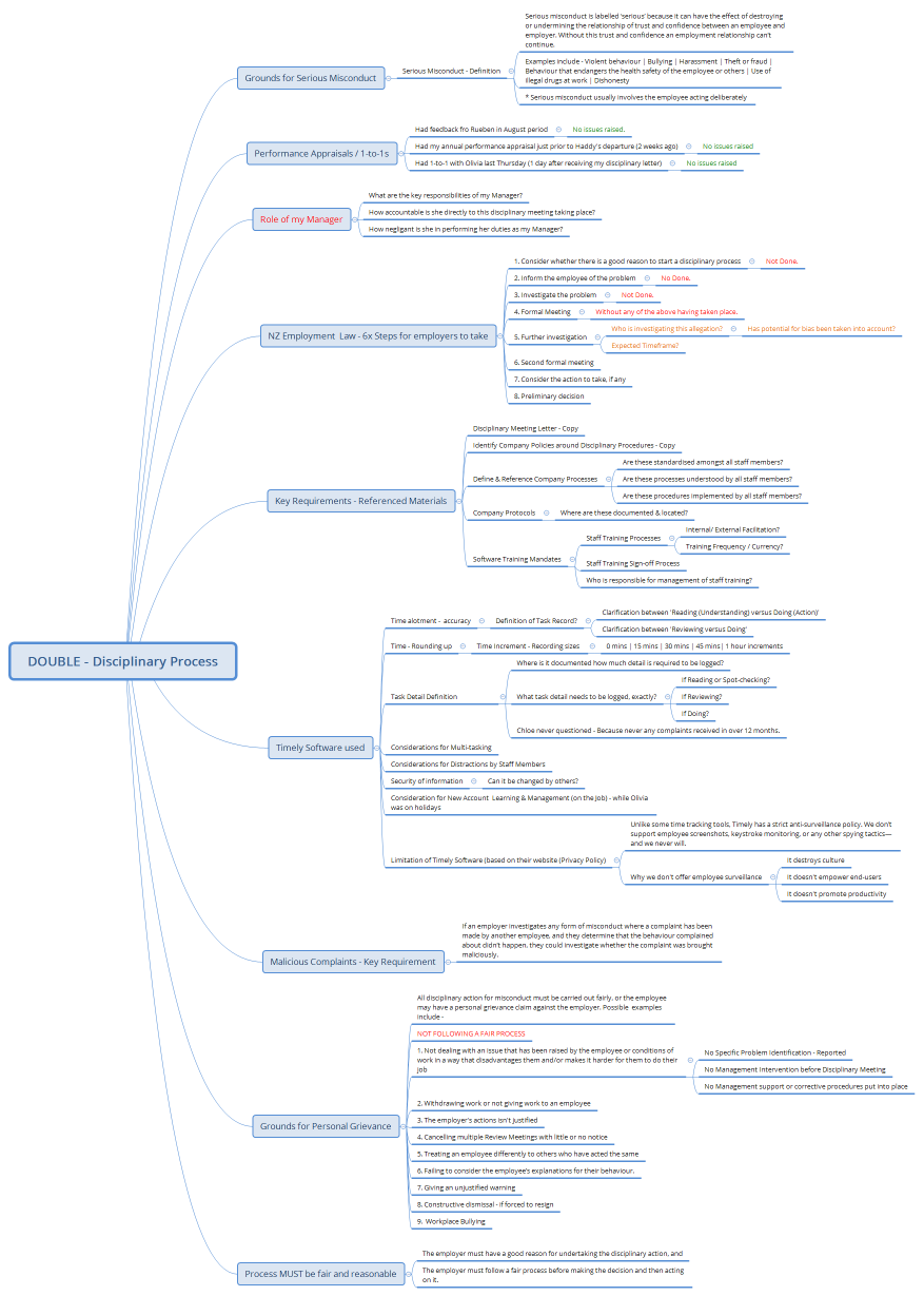 DOUBLE - Disciplinary Process