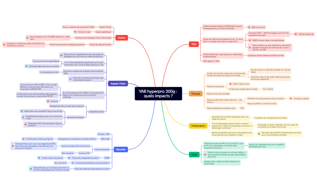 YAB hyperpro 200g  quels impacts 