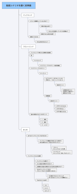 動画シナリオを書く前準備