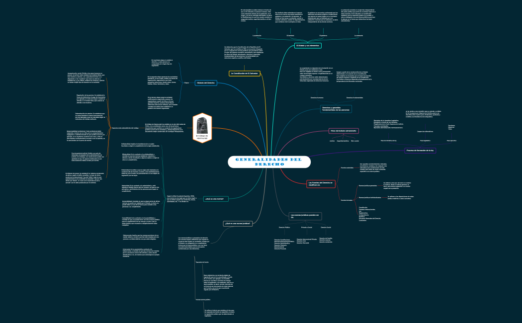 Generalidades del Derecho y la Constitución de El Salvador