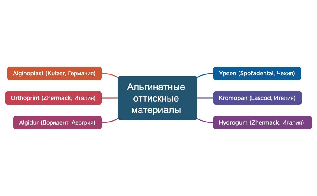 Альгинатные оттискные материалы 
