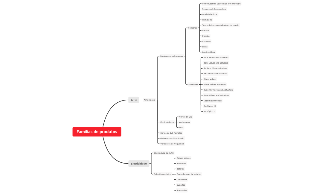 Familias de produtos