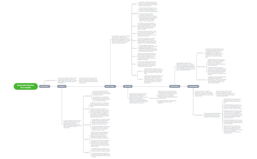Desarrollo historico de la familia....
