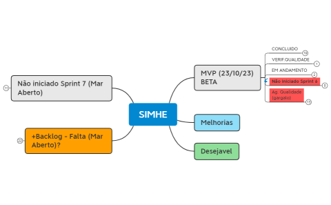 Visão de Produto - SIMHE