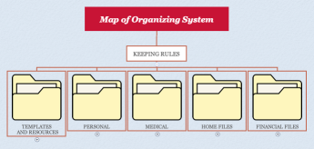 Map of Organizing System