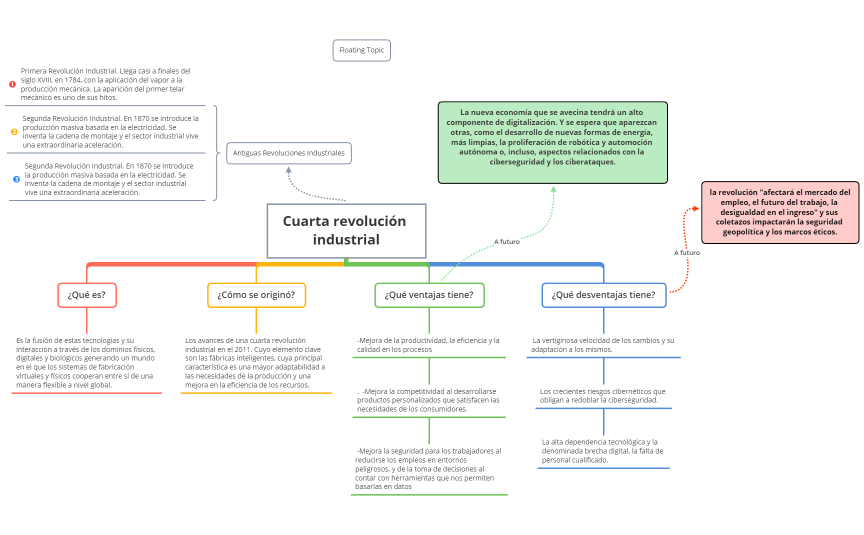 Cuarta revolución Industrial