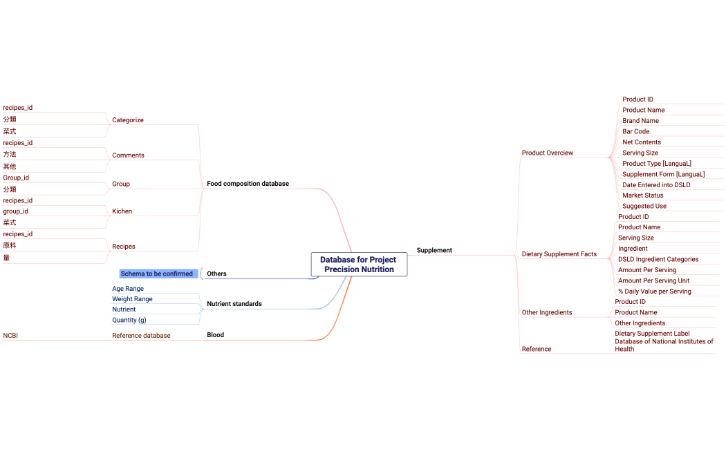 Database for Project Precision Nutrition