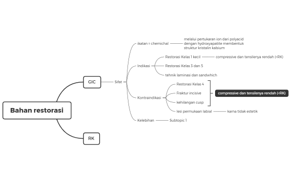 Konservasi - Bahan Restorasi