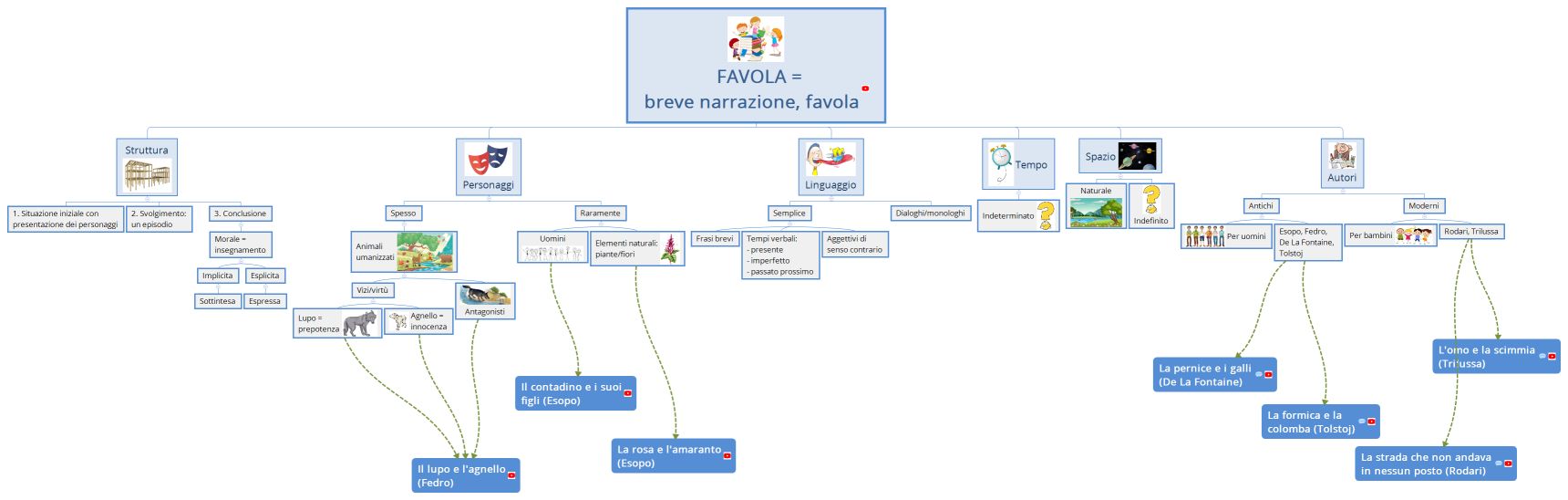    FAVOLA = breve narrazione, favola