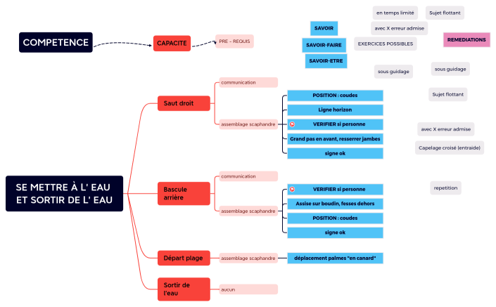 SE METTRE À L’ EAU ET SORTIR DE L’ EAU