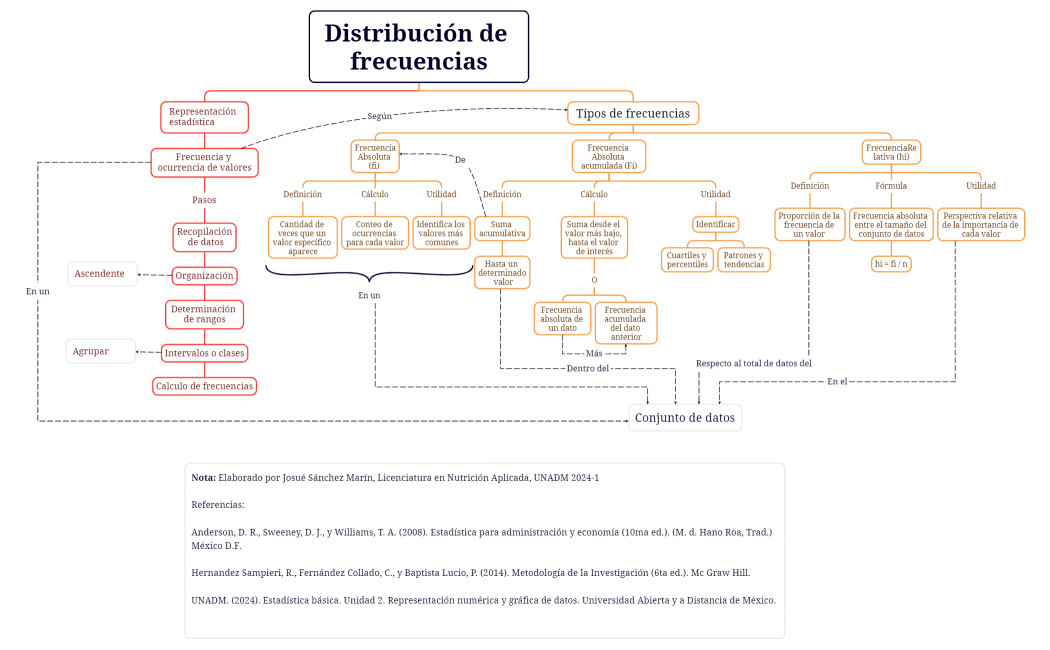 Distribución de frecuencias