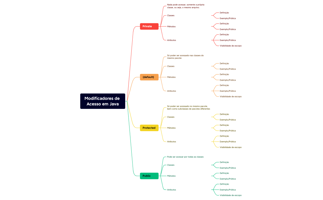 Modificadores de Acesso em Java