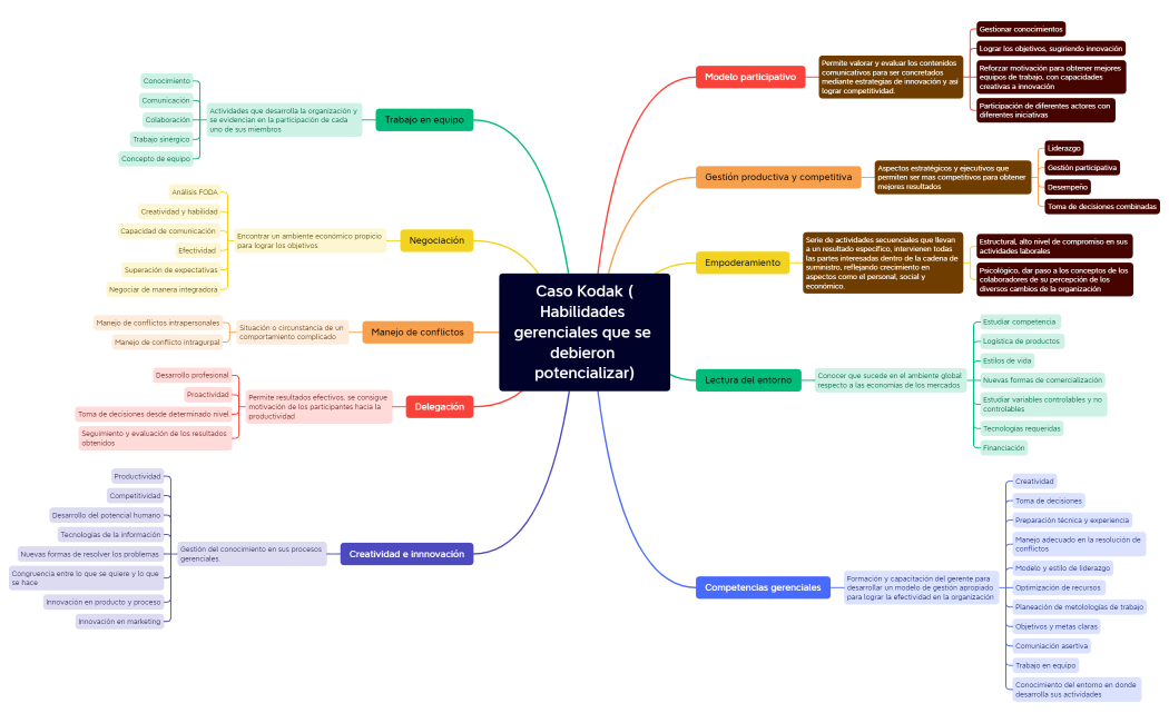 Caso Kodak (Habilidades gerenciales que se debieron potencializar)