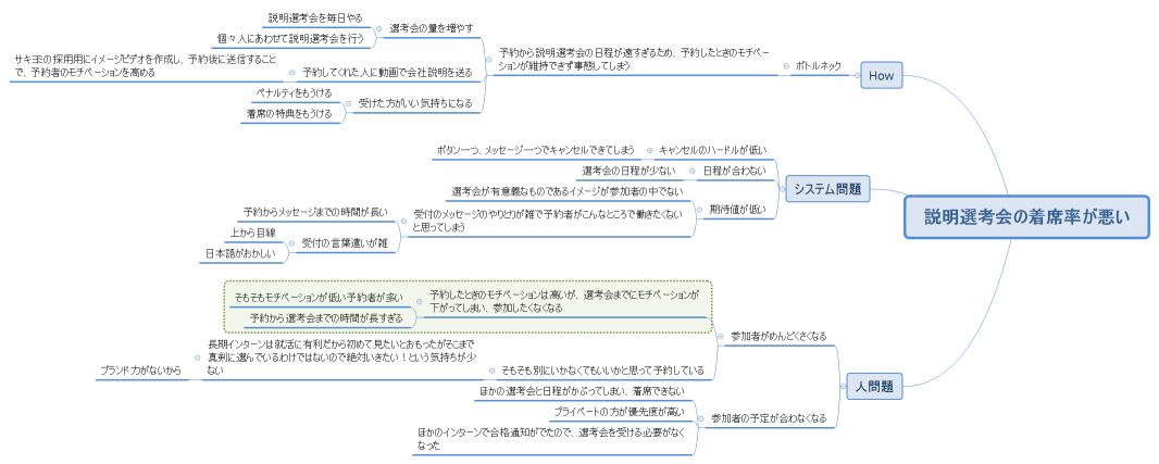 説明選考会の着席率が悪い