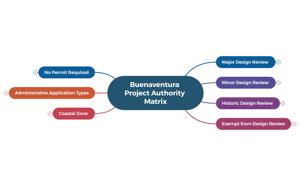 Buenaventura Project Authority Mind Map