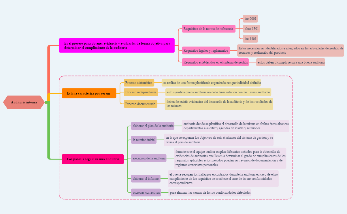 Auditoria interna mapa conceptual terminado