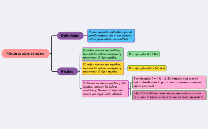 Adición de números enteros 
