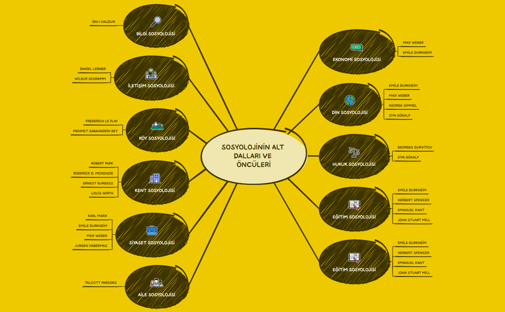 SOSYOLOJİNİN ALT DALLARI VE ÖNCÜLERİii