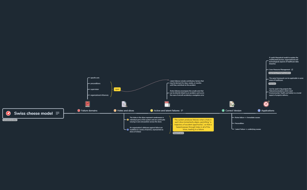 Swiss cheese model-221217160552